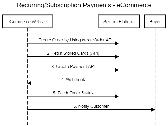 alt Stored Card Flow